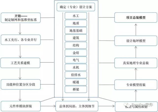BIM水利建模教学大纲 - BIM,Reivt中文网