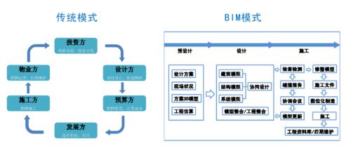 BIM技术的优点和缺点是什么？ - BIM,Reivt中文网