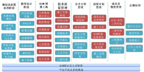 BIM在施工项目管理中的应用主要分为哪些方面？ - BIM,Reivt中文网