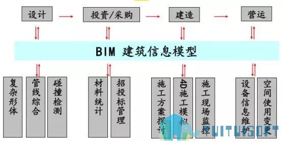 BIM在施工管理阶段的应用范围是什么?