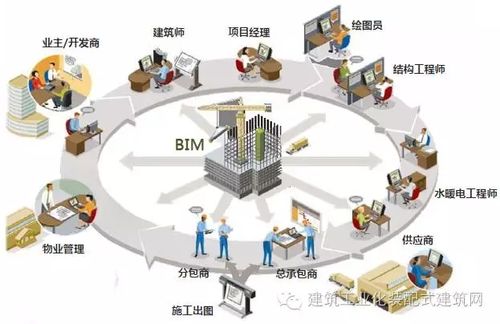 BIM在工程项目管理中的应用 - BIM,Reivt中文网