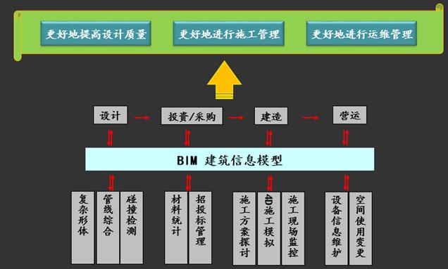 建设项目管理中的BIM应用 - BIM,Reivt中文网