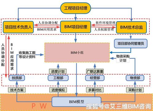 BIM技术在项目管理系统框架中的应用 - BIM,Reivt中文网