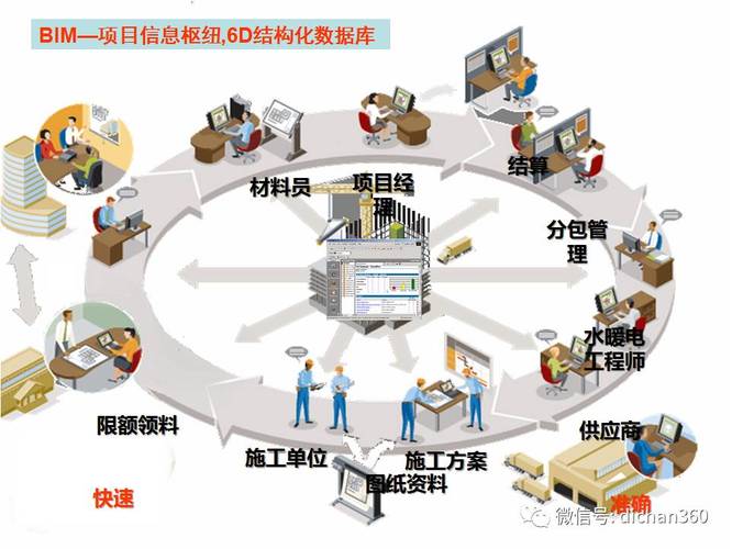 项目管理中BIM的应用 - BIM,Reivt中文网
