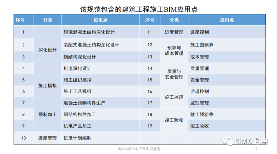 BIM技术标准的内涵是什么？ - BIM,Reivt中文网