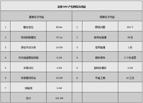 BIM技术的关键指标 - BIM,Reivt中文网