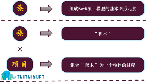 Revit软件中有多少种族类型？如何区分族和族类型？ - BIM,Reivt中文网