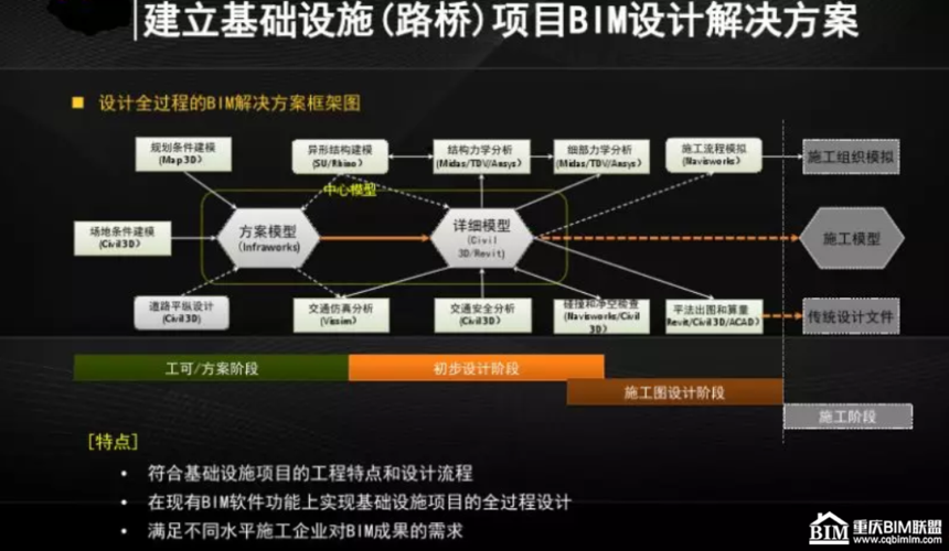 BIM模型交付方式的选择 - BIM,Reivt中文网