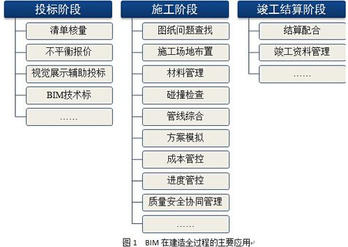 BIM在哪些投标环节中可以被应用？ - BIM,Reivt中文网