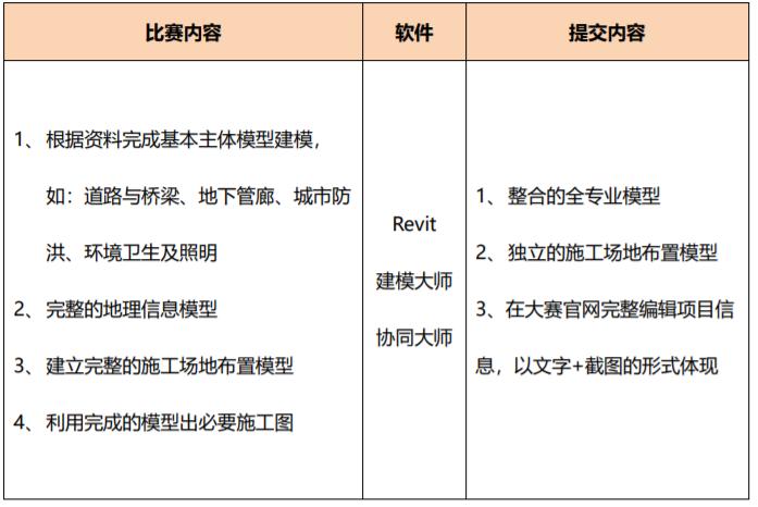 BIM建模比赛内容概述