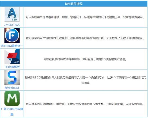 哪三个软件是BIM必学的软件？ - BIM,Reivt中文网