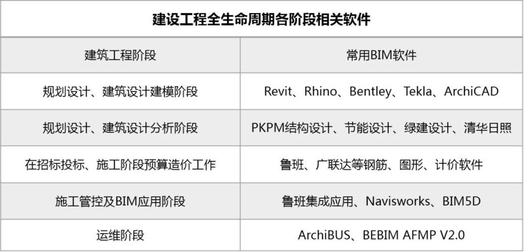 对于BIM，需要掌握哪些软件技能？ - BIM,Reivt中文网