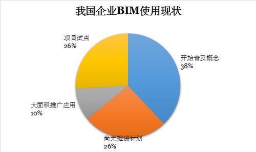国内外BIM发展现状的分析 - BIM,Reivt中文网