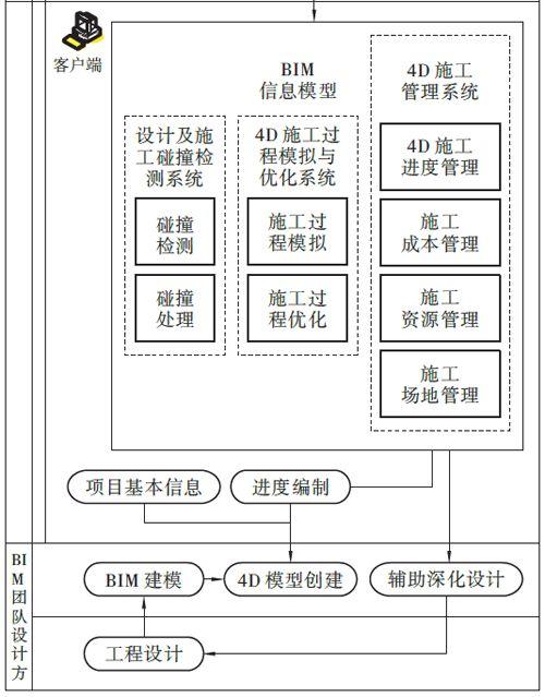 施工阶段BIM应用的内容有哪些? - BIM,Reivt中文网