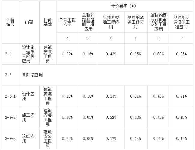 广州BIM的费用规定 - BIM,Reivt中文网