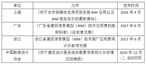 要求上海BIM的规定 - BIM,Reivt中文网