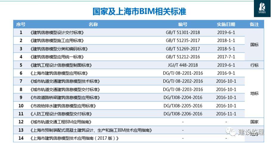 上海市BIM费用规定 - BIM,Reivt中文网
