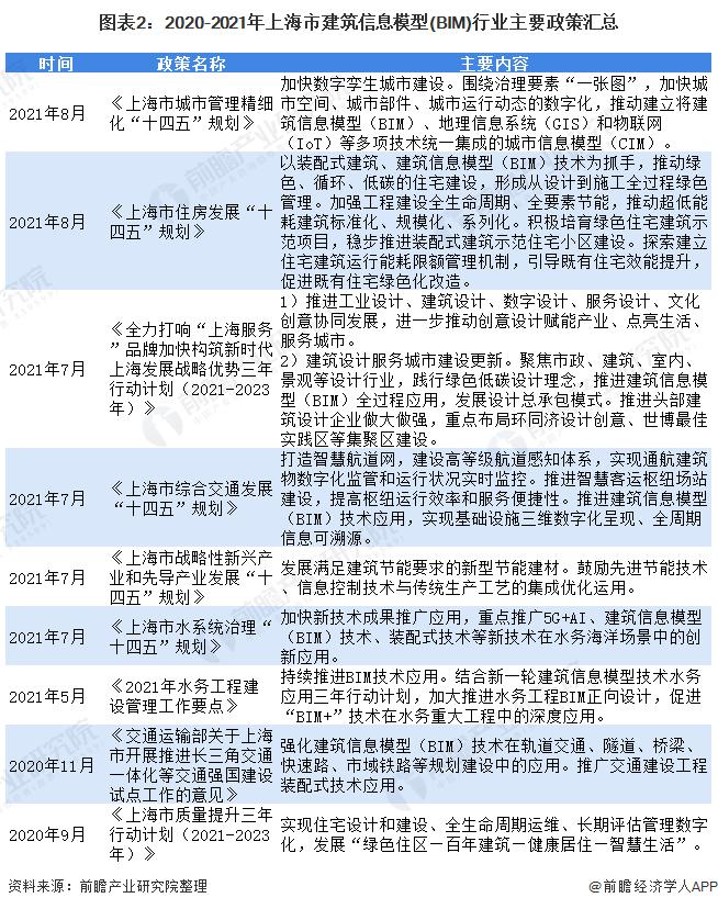 上海BIM公司的排名 - BIM,Reivt中文网