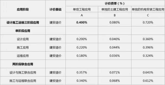深圳市BIM费用规定