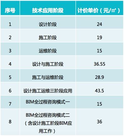 深圳市BIM费用规定
