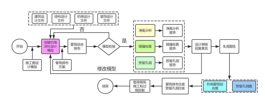 BIM应用中的图纸审核步骤 - BIM,Reivt中文网