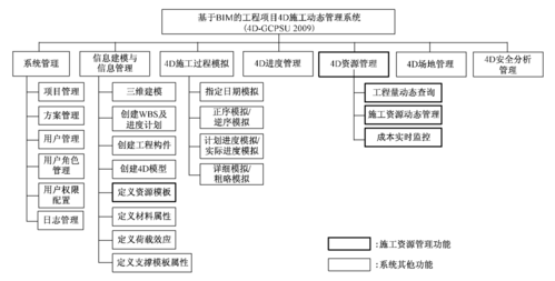 基于BIM技术的施工方案管理的内容有哪些？ - BIM,Reivt中文网
