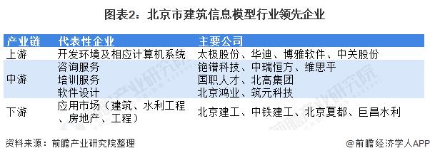 北京BIM公司的排名情况 - BIM,Reivt中文网