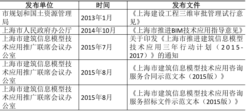 上海最新规定文件：BIM培训补贴政策 - BIM,Reivt中文网