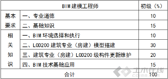 报考bim建模师的条件 - BIM,Reivt中文网