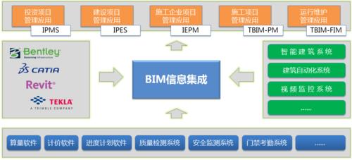 项目管理软件的BIM应用 - BIM,Reivt中文网