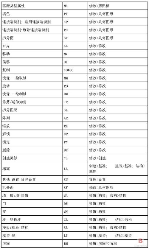 BIM视图的可见快捷键