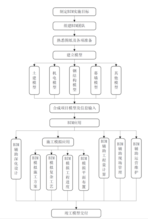 如何撰写关于BIM技术方案及实施保障措施的文章？ - BIM,Reivt中文网