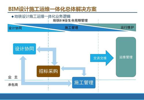 BIM技术规划的实施 - BIM,Reivt中文网