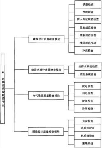 BIM模型的质量控制措施包括哪些内容？ - BIM,Reivt中文网