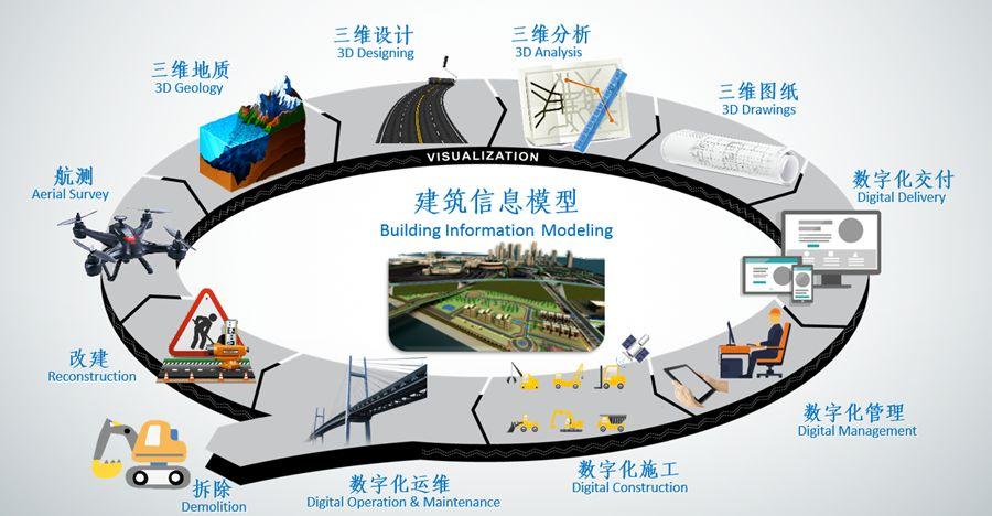 BIM的应用价值与意义探析 - BIM,Reivt中文网