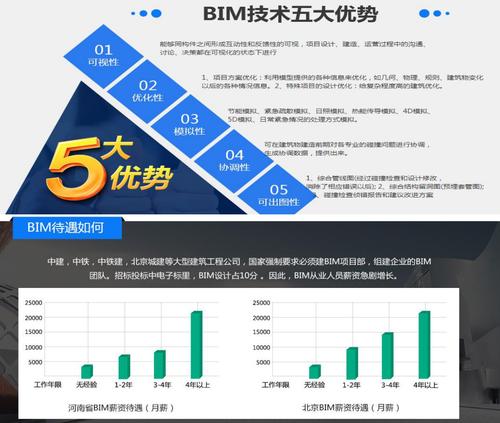 BIM培训班的费用大约是多少？ - BIM,Reivt中文网