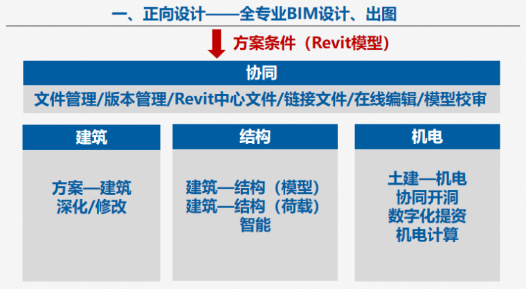 探索BIM应用的具体方案 - BIM,Reivt中文网