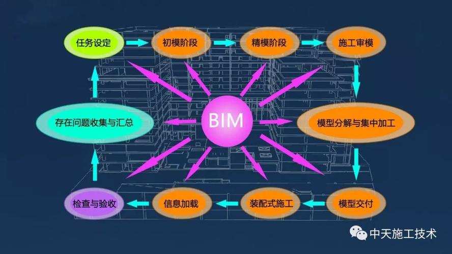 BIM的主要应用领域 - BIM,Reivt中文网