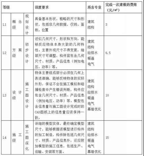 建筑工程BIM技术应用费用计算方式：建筑面积乘以30 - BIM,Reivt中文网