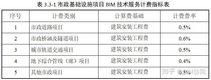 建筑工程BIM技术应用费用计算方式：建筑面积乘以30 - BIM,Reivt中文网