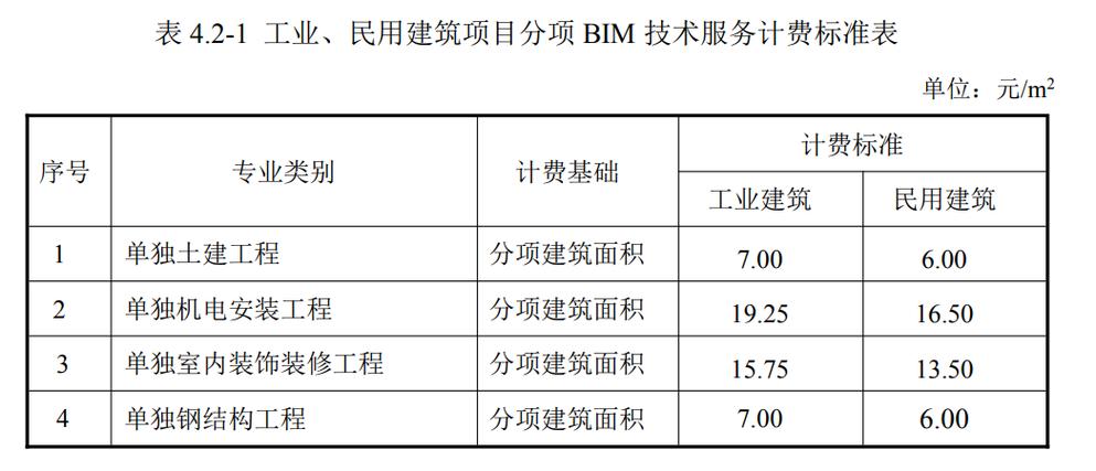 最新建筑工程BIM收费情况 - BIM,Reivt中文网