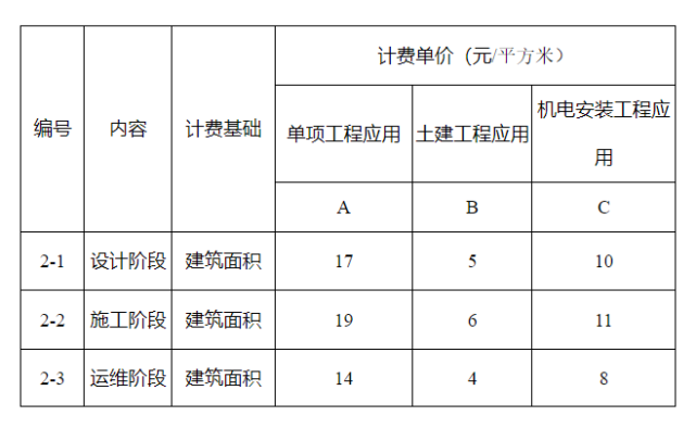 bim费用归属于哪一类费用