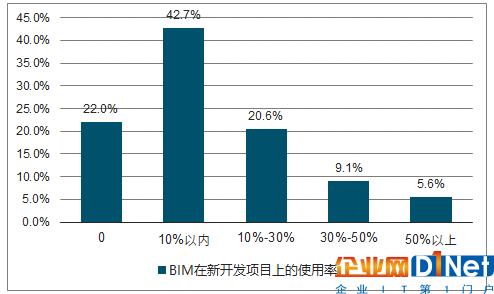 BIM费用占总造价的百分比是多少 - BIM,Reivt中文网