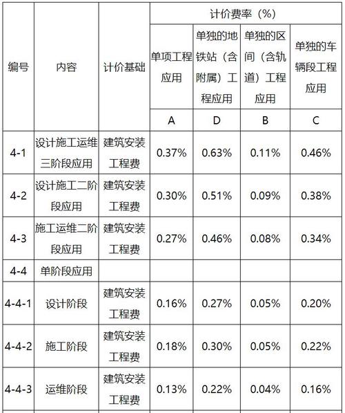 BIM技术在建筑工程中的应用费用占比 - BIM,Reivt中文网