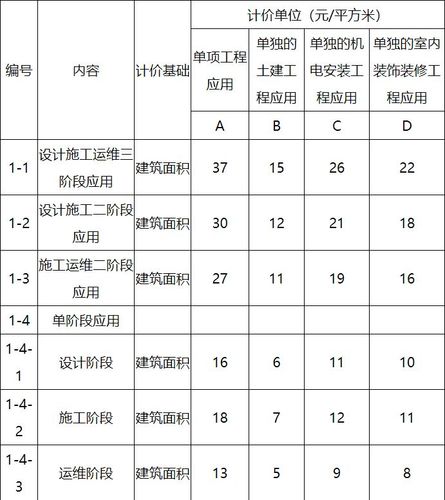 BIM技术在建筑工程中的应用费用是多少？ - BIM,Reivt中文网