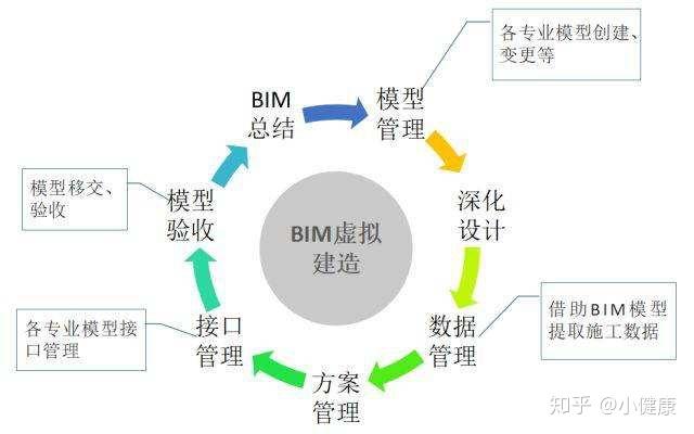 建筑工程BIM技术应用费用的组成 - BIM,Reivt中文网