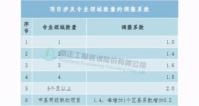 将BIM技术应用费用纳入造价咨询费用之中 - BIM,Reivt中文网