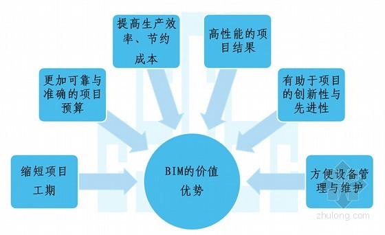 BIM应用的最具价值领域-详细解析（1000字） - BIM,Reivt中文网