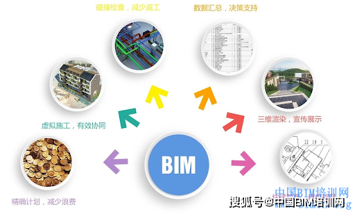 BIM的最有价值领域是哪些？ - BIM,Reivt中文网