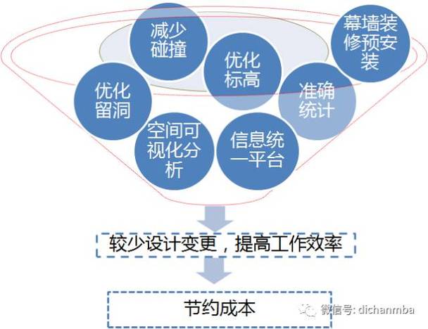 BIM的最有价值领域指的是什么？ - BIM,Reivt中文网